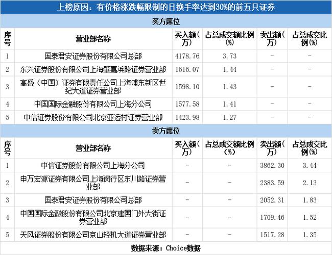 先锋精科(688605)龙虎榜数据(12-25)