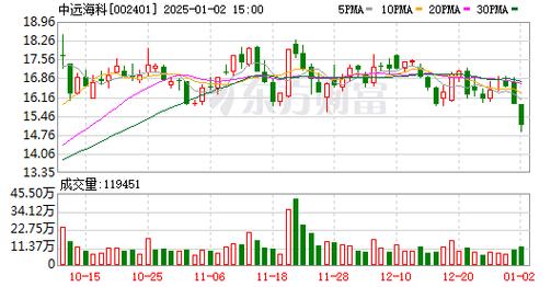 中远海科股东户数下降3.83%,户均持股15.13万元