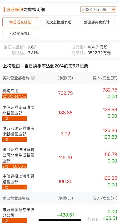 方盛股份(832662)龙虎榜数据(12-27)