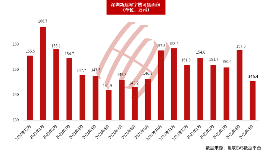 2024年广州写字楼空置率达19.6%
