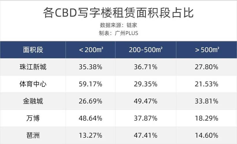 2024年广州写字楼空置率达19.6%