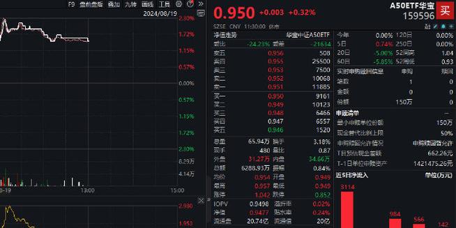 专项债投向领域扩大!A50ETF华宝(159596)盘中波动上扬