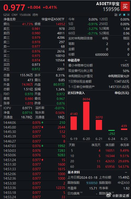 专项债投向领域扩大!A50ETF华宝(159596)盘中波动上扬