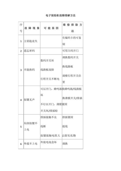 机械保险柜常见故障有哪些?