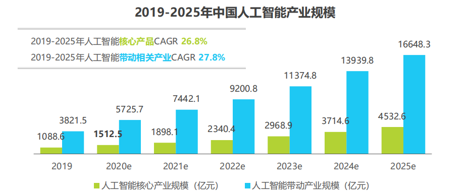 AI+泛娱乐出海备受关注 我国人工智能企业超190万家