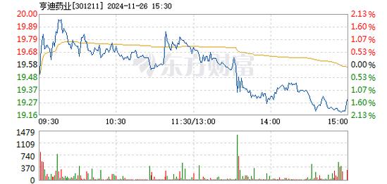 亨迪药业股东户数下降1.02%,户均持股8.09万元