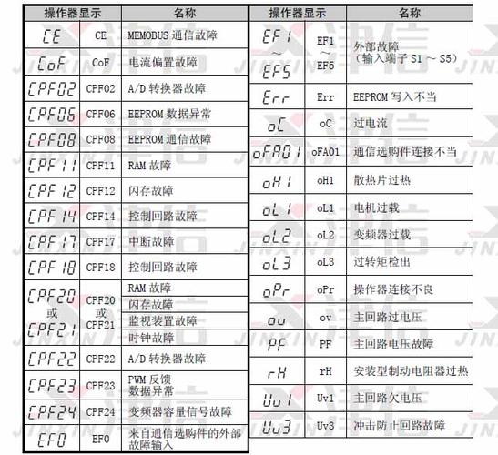 如何查询永发保险柜的故障代码?
