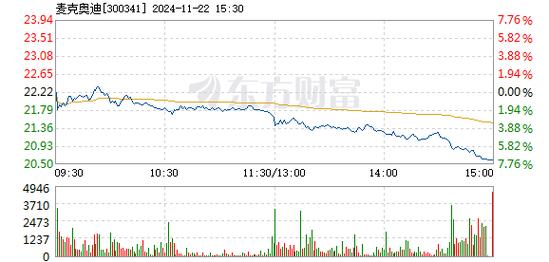 麦克奥迪1月6日快速反弹