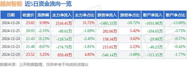越剑智能12月26日盘中涨停
