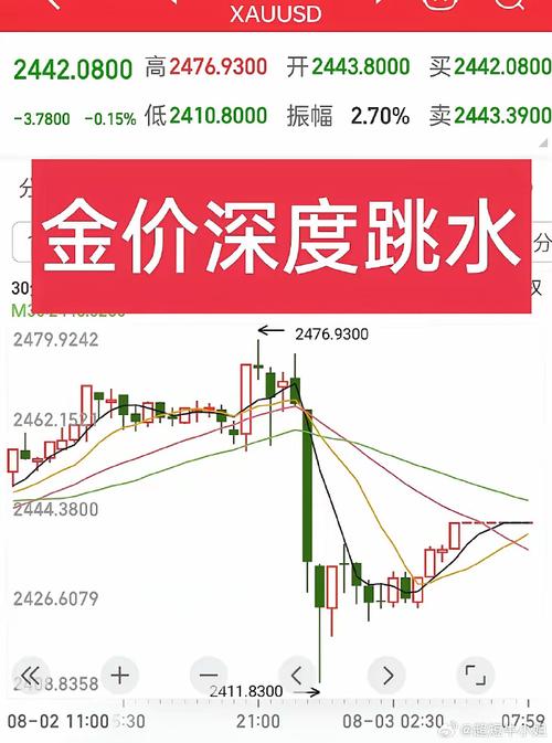 黄金跳水!美元走强!