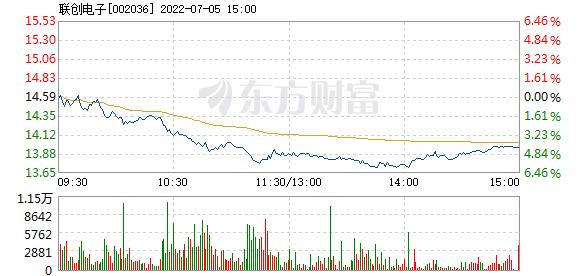 长川科技12月31日盘中跌幅达5%