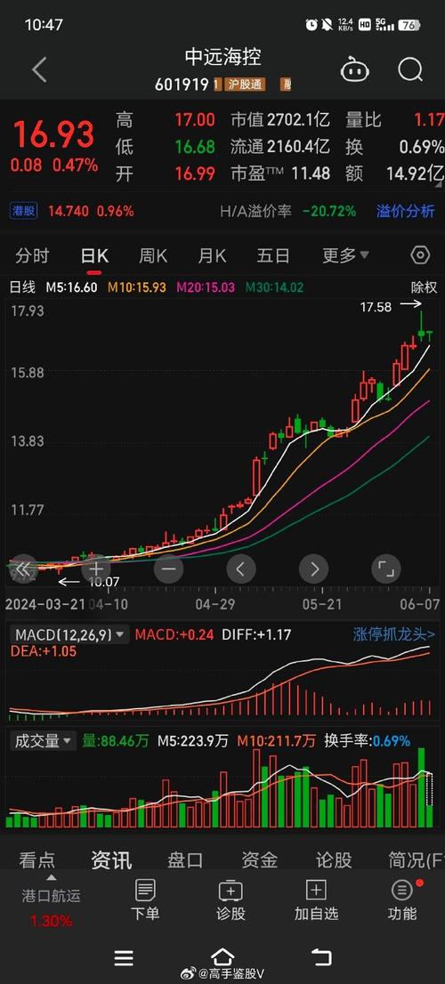 海控B股12月31日盘中跌幅达5%