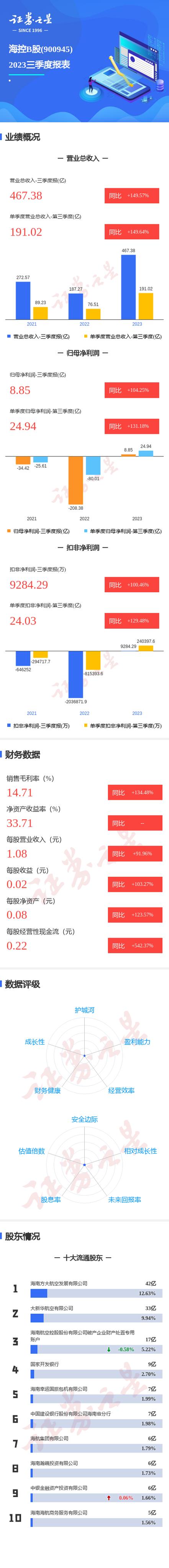 海控B股12月31日盘中跌幅达5%