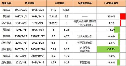 降息在即!盘点历次美联储降息后市场表现