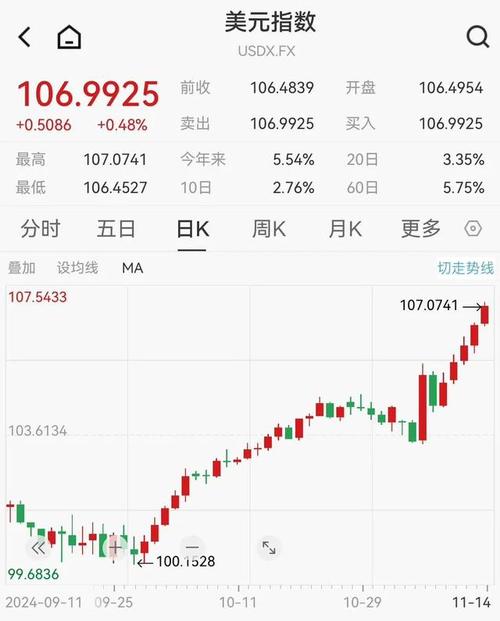 美元指数站上107关口上方 续创逾一年新高