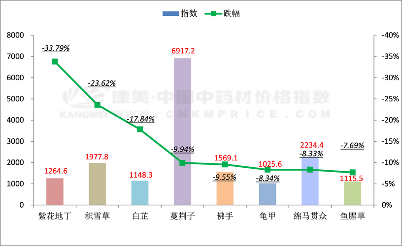12月31日中药板块跌幅达2%