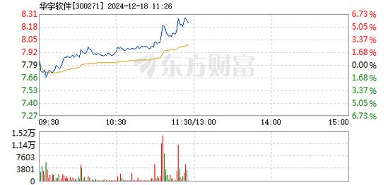 金枫酒业12月31日盘中涨幅达5%