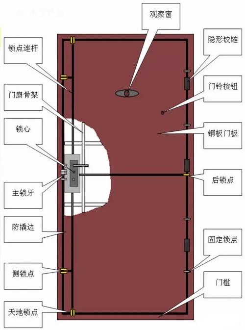 单元防盗门常见故障有哪些?
