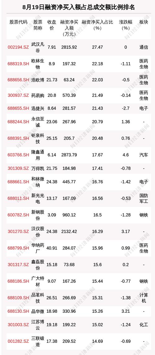 欧林生物:融资余额1.46亿元,创近一年新高(12-30)