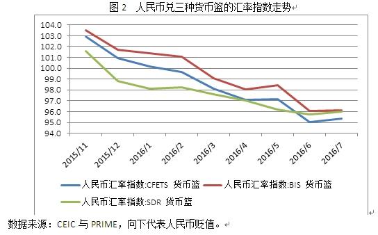 三大人民币汇率指数均下跌,CFETS指数按周跌0.15%