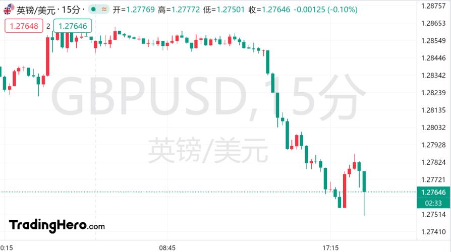 英国就业数据加大降息定价 英镑下跌