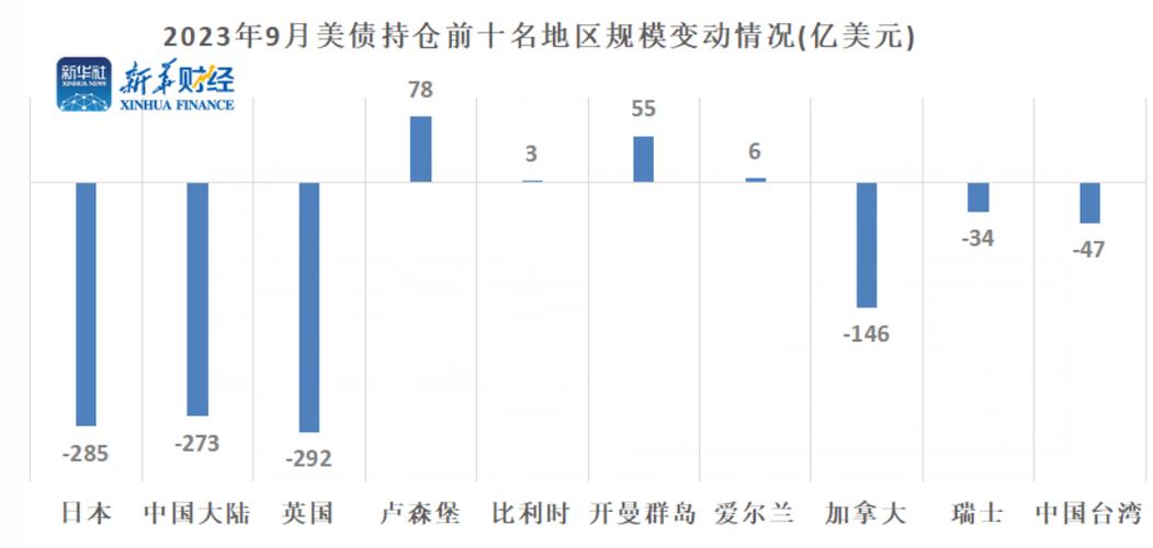 美债不香了?三大海外“债主”齐缩水 日本美债持仓四连降