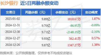 长沙银行:融资余额9.9亿元,创历史新高(01-03)