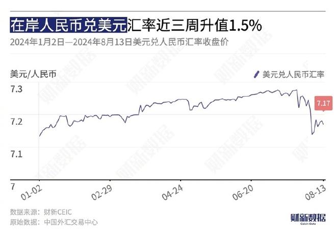 金融早参 - 离岸人民币兑美元跌至4个月低点