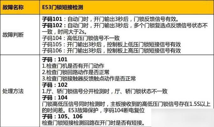 防盗门保险故障代码大全