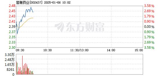 誉衡药业1月6日快速反弹