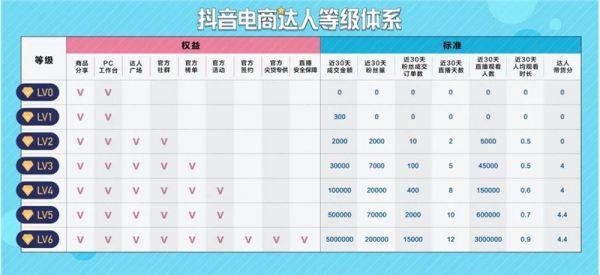 抖音电商日用百货及厨具类目免佣_1