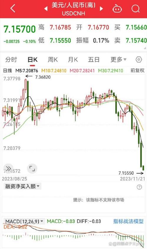 离岸人民币失守7.1 未来怎么“走”?