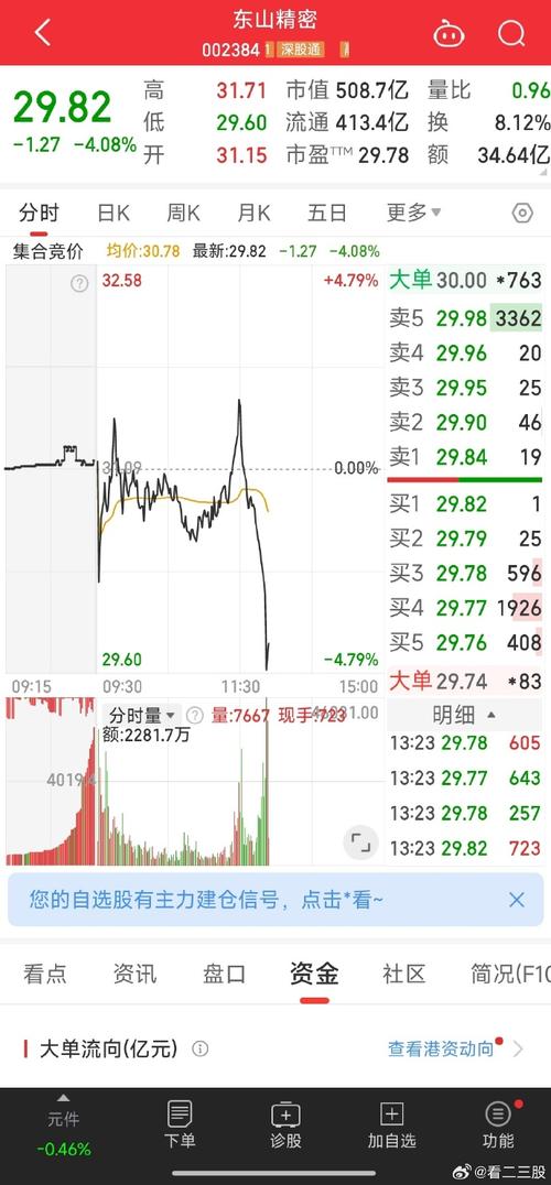 东山精密1月3日盘中跌幅达5%