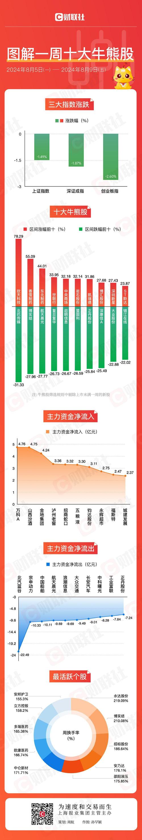 本周大小盘分化 题材股表现活跃 多股涨超30%