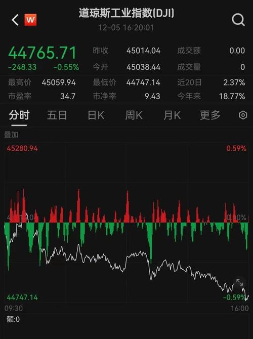 美元指数在非农日涨约0.5% 日元跌1.2%本周累跌超4%