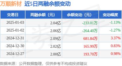 万顺新材1月3日快速反弹
