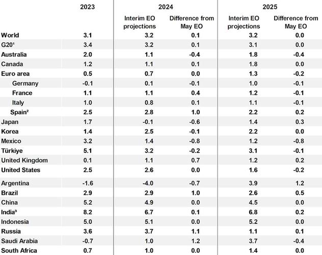 经合组织上调2024年世界经济增长预期至3.2%