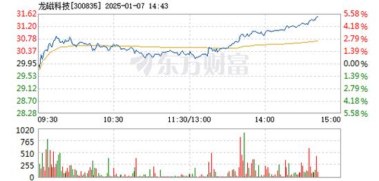 精研科技12月26日盘中涨幅达5%
