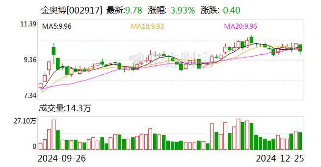 金奥博1月6日快速反弹