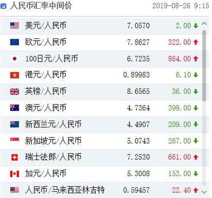 12月4日人民币对美元中间价报7.1934元 上调62个基点
