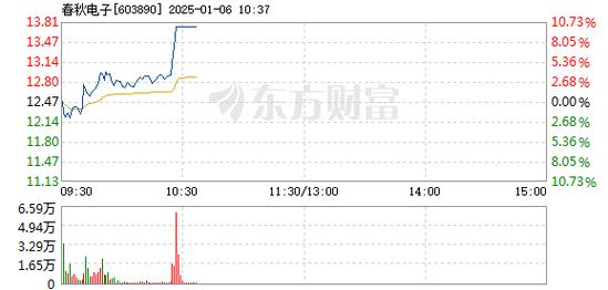 春秋电子1月6日盘中涨停