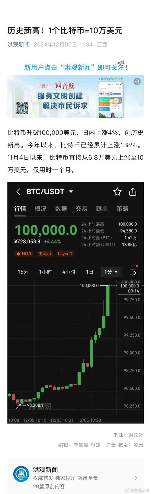 历史新高!比特币突破10万美元关口