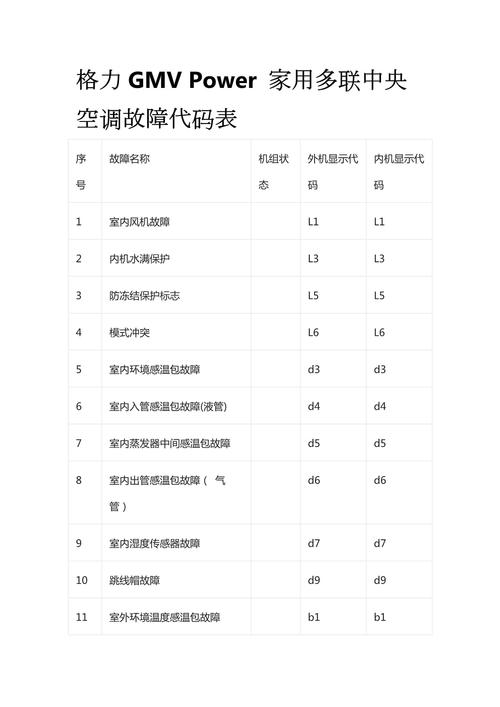 格力空气能故障表,如何快速定位问题?