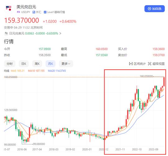 新高!突然暴涨!日元对美元汇率突破关键位置