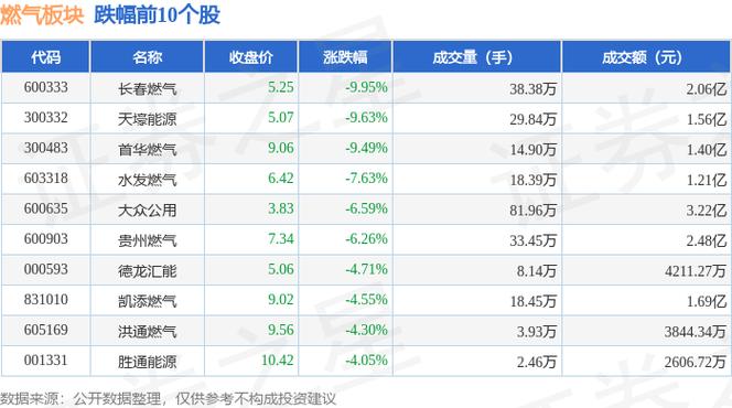 1月3日天然气板块跌幅达2%