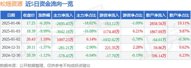松炀资源1月6日快速反弹