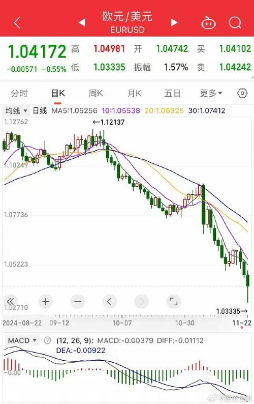 欧元兑美元或持续承压至明年上半年