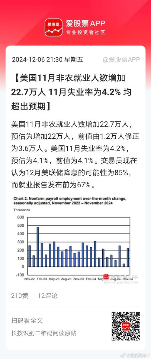美国非农就业人数增幅创九个月新高 失业率意外走低