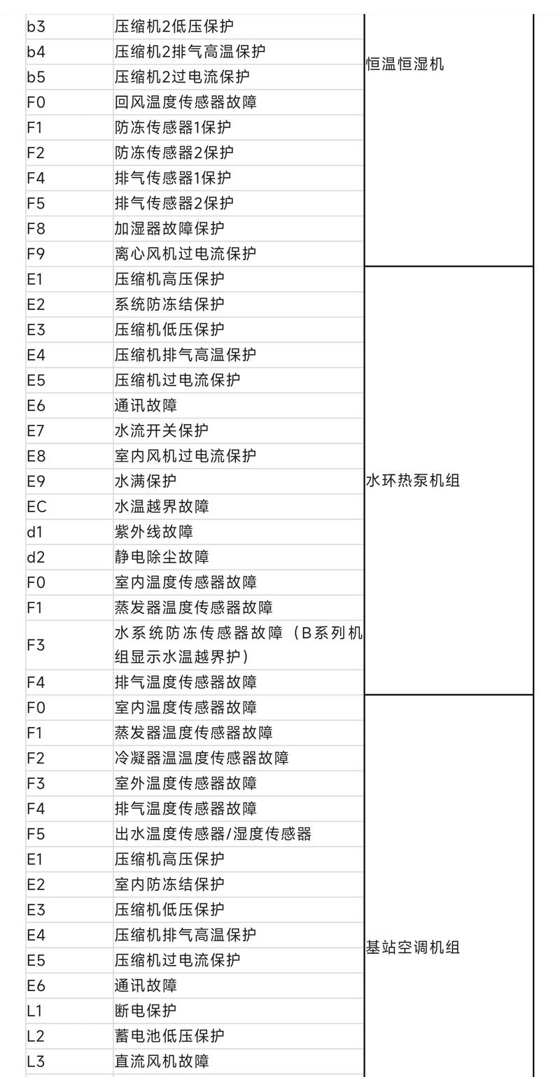 空气能故障显示什么