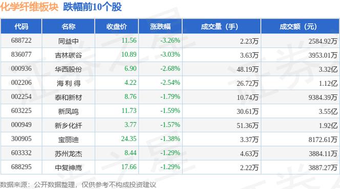 1月3日化纤行业板块跌幅达3%